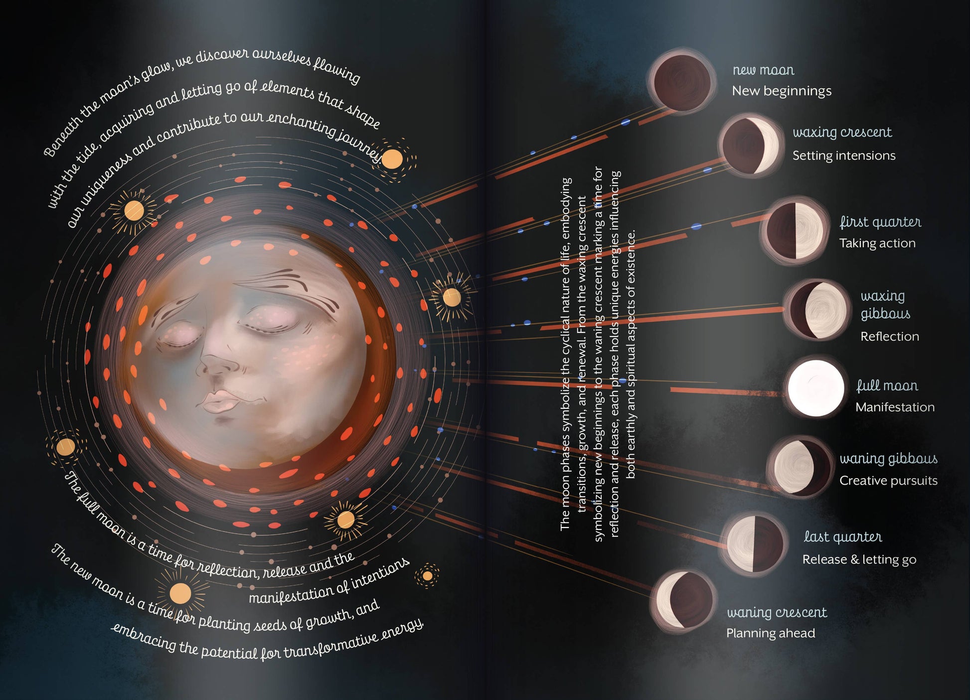 Diagram of moon phases with corresponding descriptions on a dark background